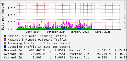 yearly-graph