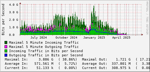 yearly-graph