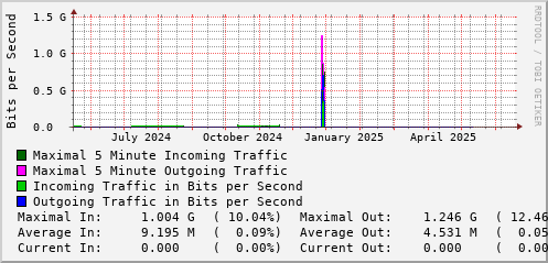 yearly-graph