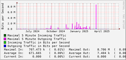 yearly-graph