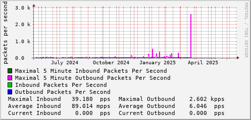 yearly-graph