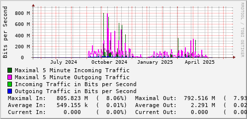 yearly-graph