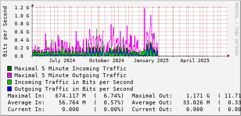 yearly-graph