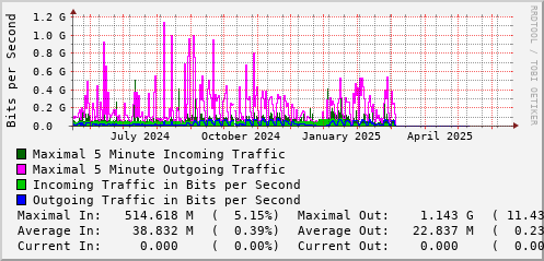 yearly-graph