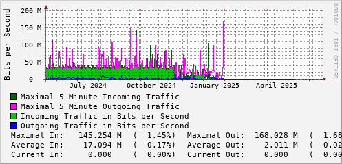yearly-graph
