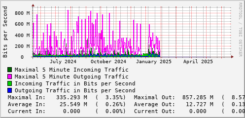 yearly-graph