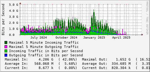 yearly-graph