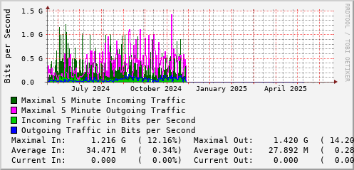 yearly-graph