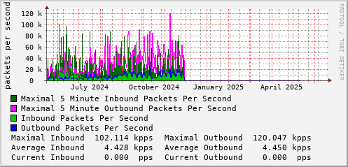 yearly-graph