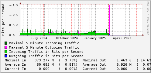 yearly-graph