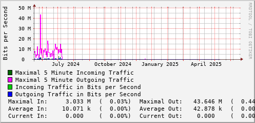 yearly-graph