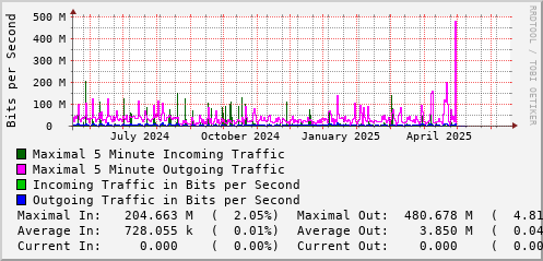 yearly-graph