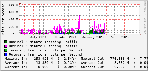 yearly-graph