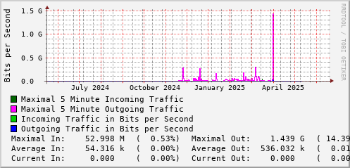yearly-graph