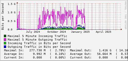 yearly-graph