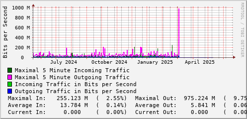 yearly-graph