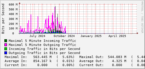 yearly-graph