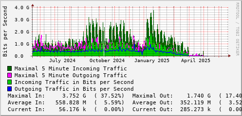 yearly-graph