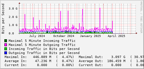 yearly-graph