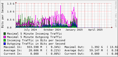 yearly-graph