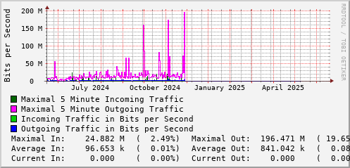 yearly-graph