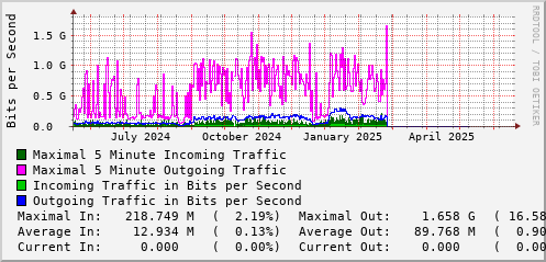 yearly-graph
