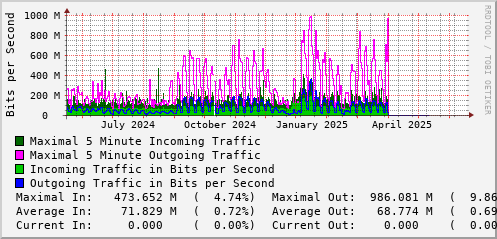 yearly-graph