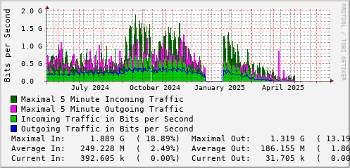 yearly-graph
