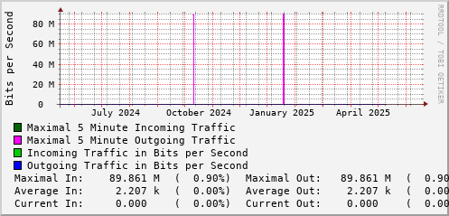 yearly-graph
