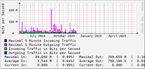 yearly-graph