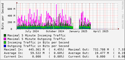 yearly-graph