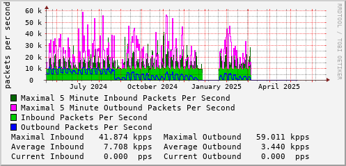 yearly-graph