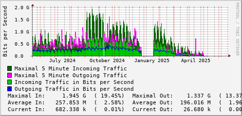 yearly-graph