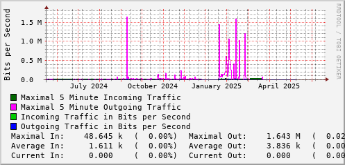 yearly-graph