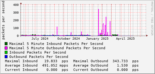 yearly-graph
