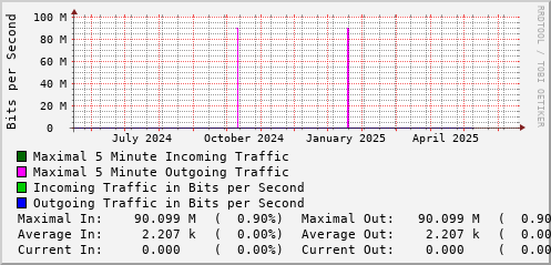yearly-graph