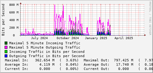 yearly-graph