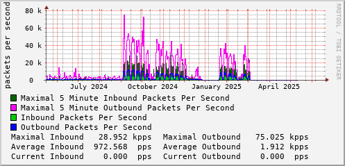 yearly-graph