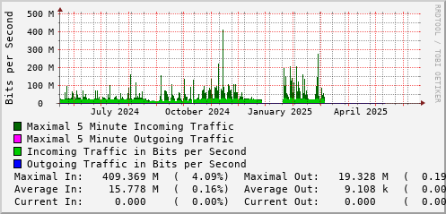 yearly-graph