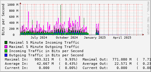 yearly-graph