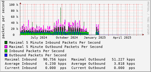 yearly-graph