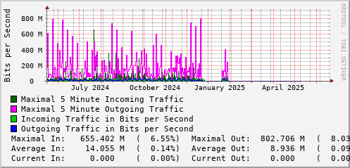 yearly-graph