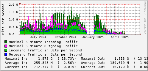 yearly-graph