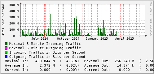 yearly-graph