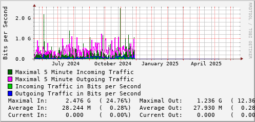 yearly-graph