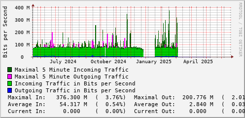 yearly-graph