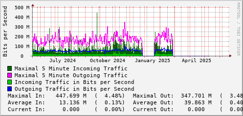 yearly-graph