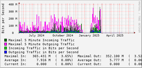 yearly-graph