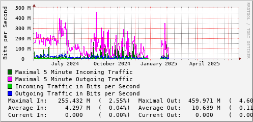 yearly-graph
