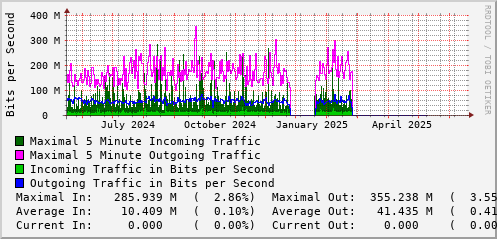 yearly-graph